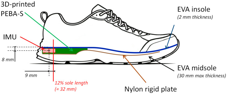 A figure from Multi-Activity Step Counting Algorithm Using Deep Learning Foot Flat Detection with an IMU Inside the Sole of a Shoe