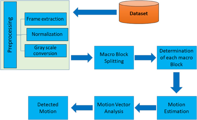 A figure from Robust motion detection and classification in real-life scenarios using motion vectors Motion detection
