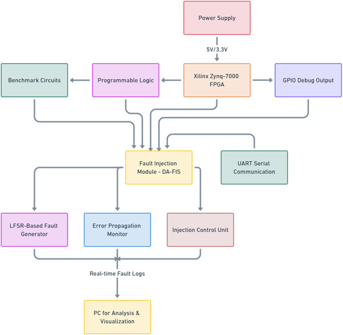 A figure from DA-FIS: A high-speed dynamic adaptive fault injection server framework for reliable FPGA-based embedded systems