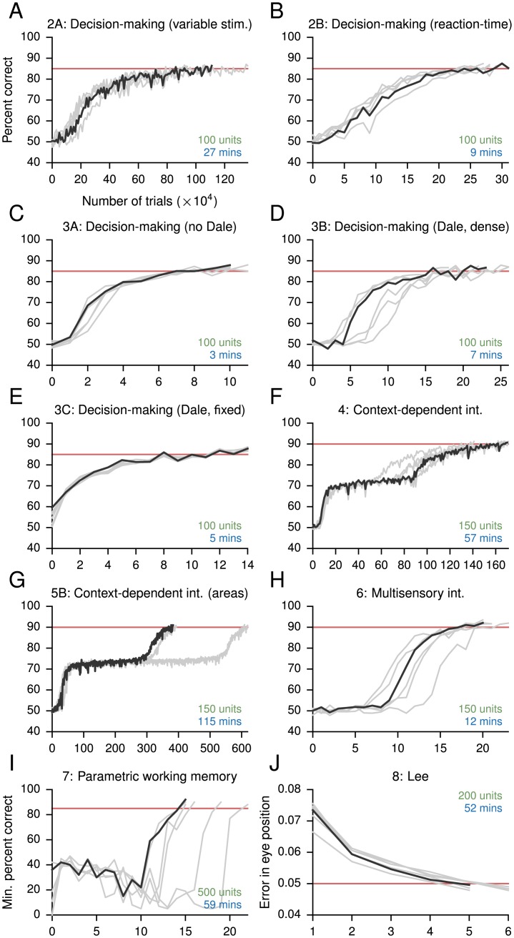A figure from Training Excitatory-Inhibitory Recurrent Neural Networks for Cognitive Tasks: A Simple and Flexible Framework Training Excitatory-Inhibitory Recurrent Neural Networks for Cognitive Tasks