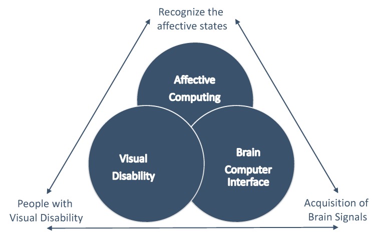 A figure from Towards the Recognition of the Emotions of People with Visual Disabilities through Brain–Computer Interfaces
