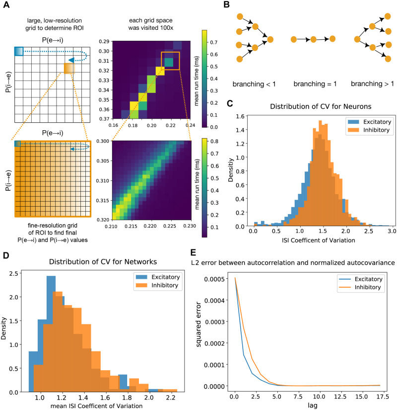 A figure from Cyclic transitions between higher order motifs underlie sustained asynchronous spiking in sparse recurrent networks Cyclic transitions between higher order motifs in sparse recurrent networks