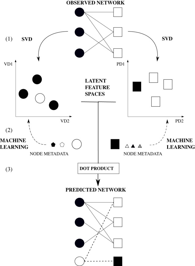 A figure from Exploiting node metadata to predict interactions in bipartite networks using graph embedding and neural networks Exploiting node metadata to predict interactions in bipartite networks using graph embedding and neural networks