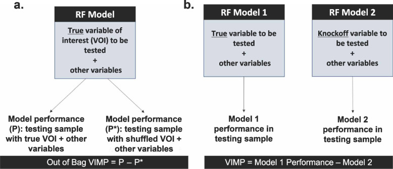 A figure from Use and misuse of random forest variable importance metrics in medicine: demonstrations through incident stroke prediction