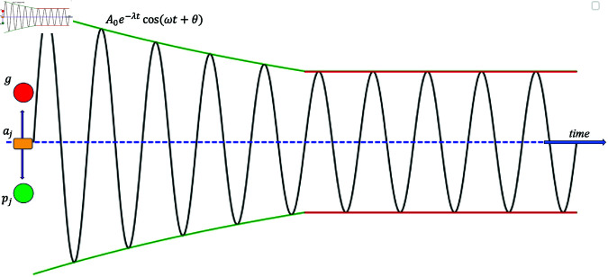 A figure from Harmonic oscillator based particle swarm optimization Harmonic oscillator based particle swarm optimization
