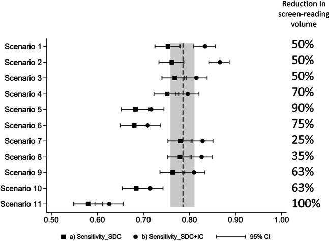 A figure from Possible strategies for use of artificial intelligence in screen-reading of mammograms, based on retrospective data from 122,969 screening examinations