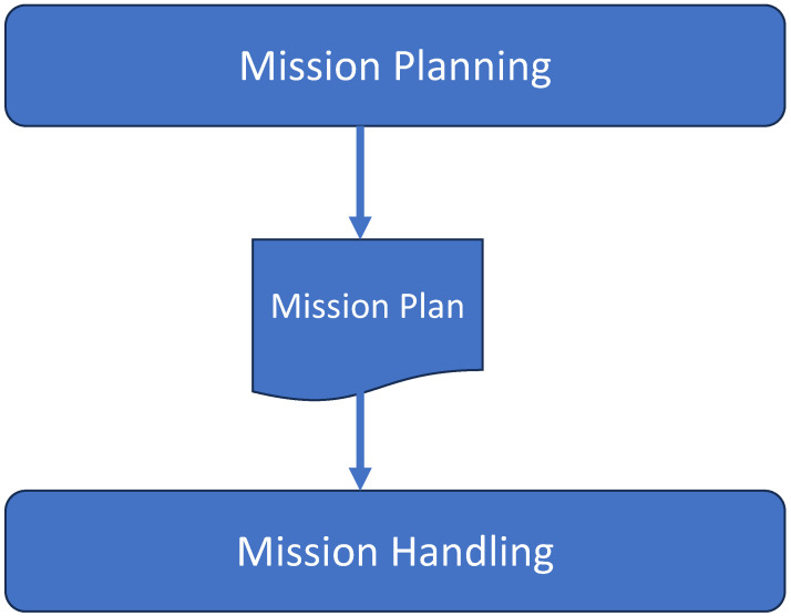 A figure from Toward a Generic Framework for Mission Planning and Execution with a Heterogeneous Multi-Robot System