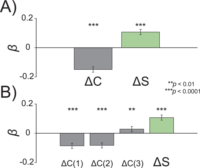 A figure from Laws of concatenated perception: Vision goes for novelty, decisions for perseverance Laws of concatenated perception