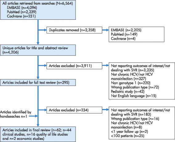A figure from Achieving sustained virologic response in hepatitis C: a systematic review of the clinical, economic and quality of life benefits