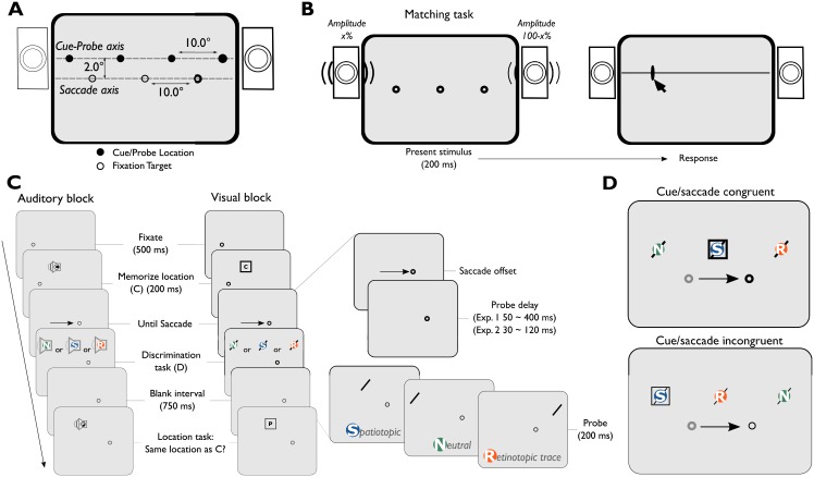 A figure from Auditory spatial attention is encoded in a retinotopic reference frame across eye-movements Retinotopic encoding of auditory attention across saccades