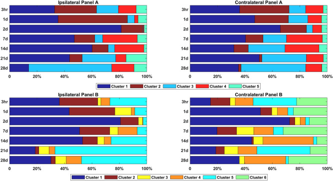 A figure from Time dependent analysis of rat microglial surface markers in traumatic brain injury reveals dynamics of distinct cell subpopulations