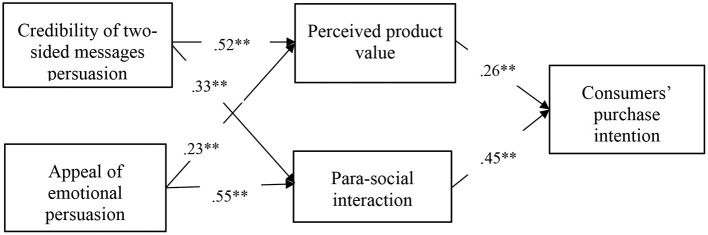 A figure from Vlogger's persuasive strategy and consumers' purchase intention: The dual mediating role of para-social interactions and perceived value