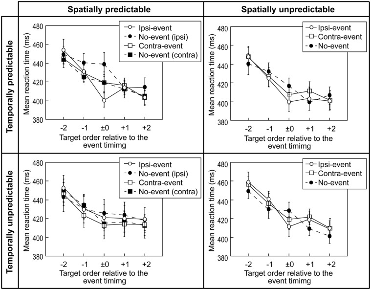 A figure from Temporal and Spatial Predictability of an Irrelevant Event Differently Affect Detection and Memory of Items in a Visual Sequence