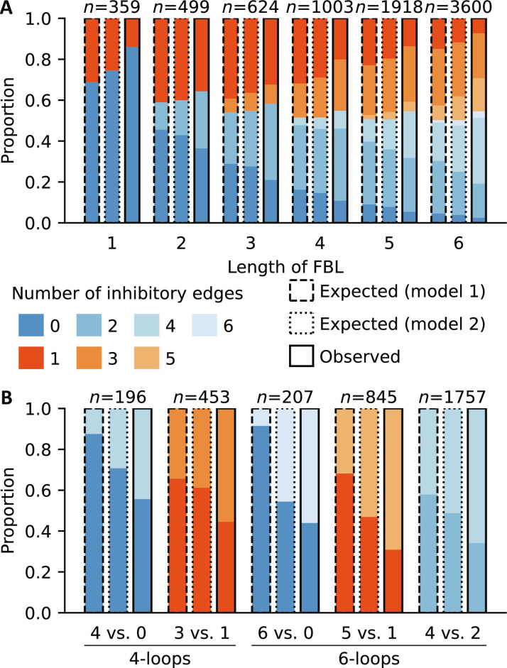 A figure from A meta-analysis of Boolean network models reveals design principles of gene regulatory networks Meta-analysis of gene regulatory network models reveals their design principles