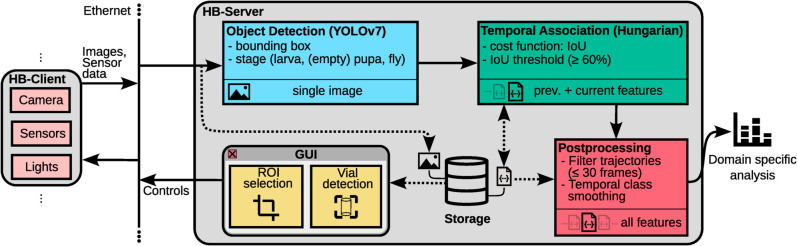 A figure from Hatching-Box: Automated in situ monitoring of <i> Drosophila melanogaster </i> development in standard rearing vials Hatching-Box