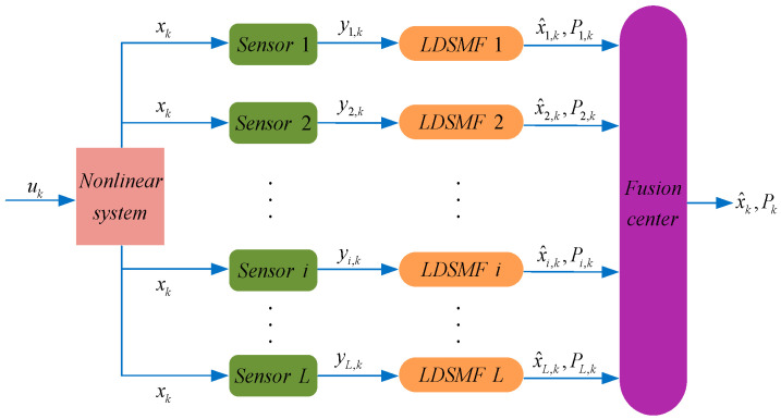 A figure from Distributed State Fusion Estimation of Multi-Source Localization Nonlinear Systems