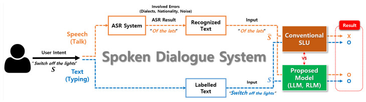 A figure from Improved Spoken Language Representation for Intent Understanding in a Task-Oriented Dialogue System