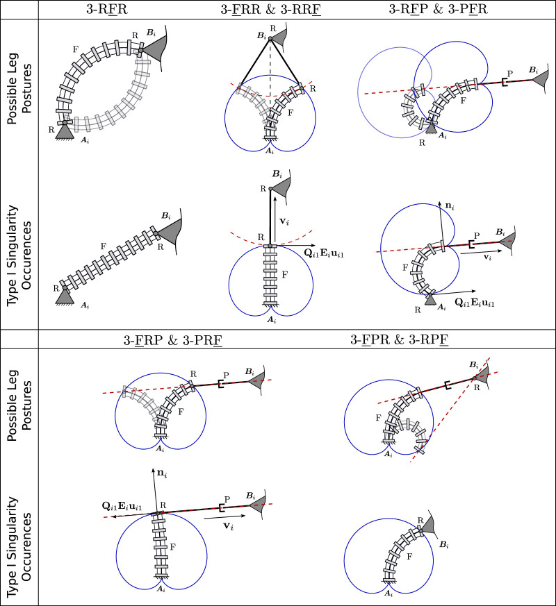 A figure from Singularity analysis of 3-DOF planar parallel continuum robots with constant curvature links Lilge et al. 10.3389/frobt.2022.1082185