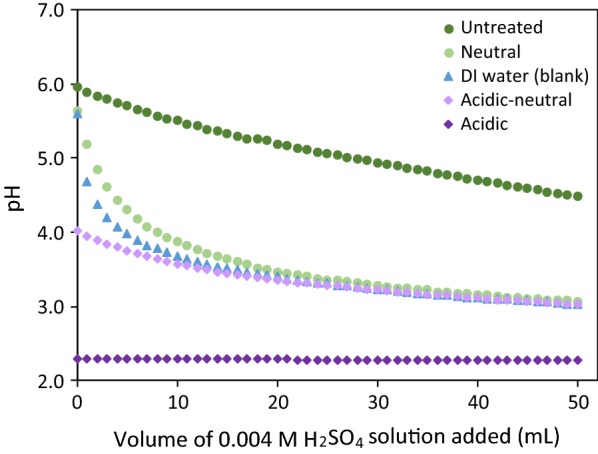 A figure from Removal of non-structural components from poplar whole-tree chips to enhance hydrolysis and fermentation performance