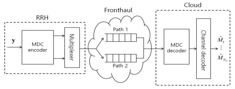 A figure from Robust Baseband Compression Against Congestion in Packet-Based Fronthaul Networks Using Multiple Description Coding