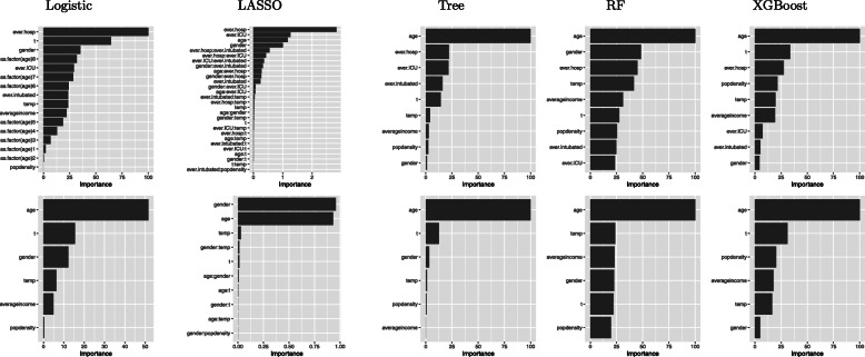 A figure from Predicting COVID-19 mortality risk in Toronto, Canada: a comparison of tree-based and regression-based machine learning methods