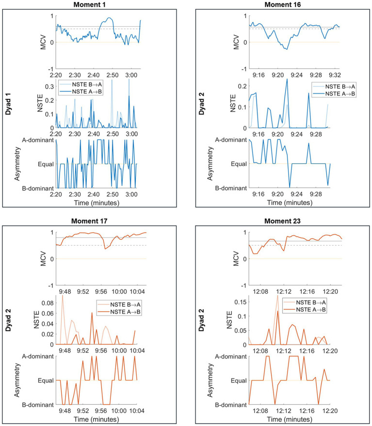 A figure from Capturing spontaneous interactivity: a multi-measure approach to analyzing the dynamics of interpersonal coordination in dance improvisation