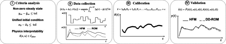 A figure from A Framework for Implementation of Dynamic Discrepancy Reduced-Order Modeling in Advanced Process Control