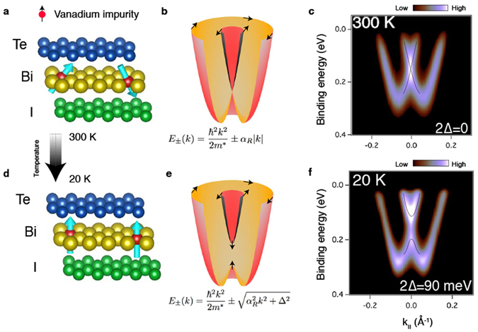 A figure from Giant Magnetic Band Gap in the Rashba-Split Surface State of Vanadium-Doped BiTeI: A Combined Photoemission and <i> Ab Initio </i> Study
