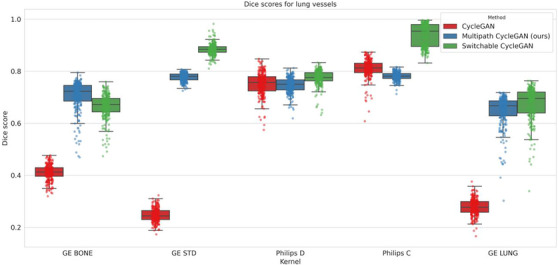 A figure from Multipath cycleGAN for harmonization of paired and unpaired low‐dose lung computed tomography reconstruction kernels KRISHNAN et al.