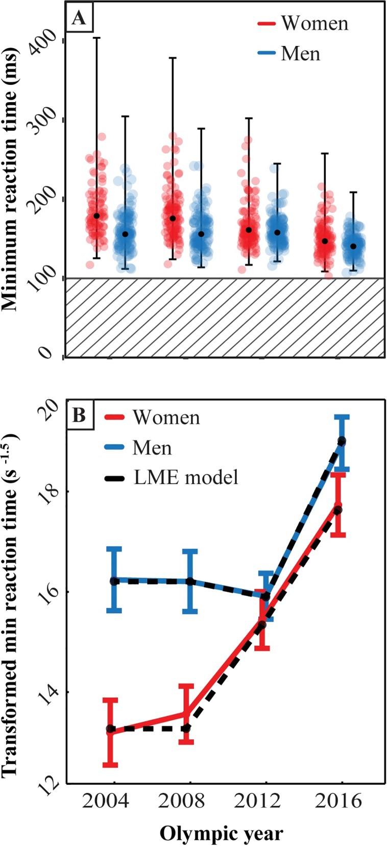 A figure from On the apparent decrease in Olympic sprinter reaction times On the apparent decrease in Olympic sprinter reaction times