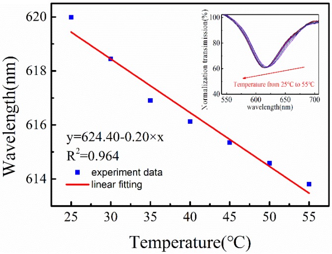 A figure from Mechanism and Characteristics of Humidity Sensing with Polyvinyl Alcohol-Coated Fiber Surface Plasmon Resonance Sensor