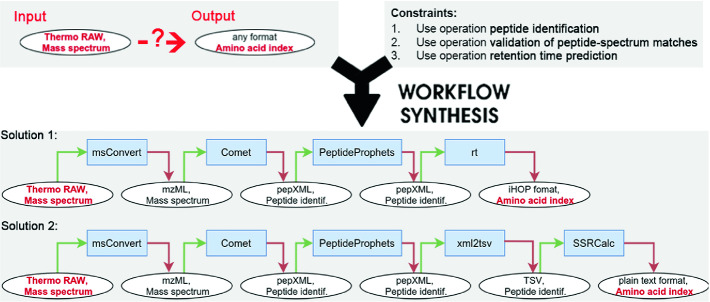 A figure from APE: A Command-Line Tool and API for Automated Workflow Composition