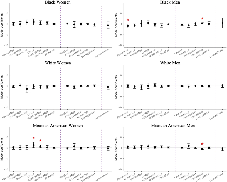 A figure from Social support and epigenetic aging at the intersections of race, ethnicity, and gender: findings from NHANES 1999–2002