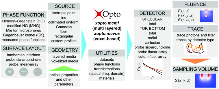 A figure from <i> MCDataset </i> : a public reference dataset of Monte Carlo simulated quantities for multilayered and voxelated tissues computed by massively parallel <i> PyXOpto </i> Python package