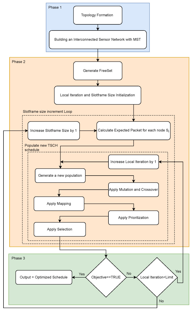 A figure from Comparative Analysis of Time-Slotted Channel Hopping Schedule Optimization Using Priority-Based Customized Differential Evolution Algorithm in Heterogeneous IoT Networks †