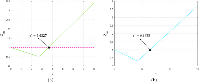 A figure from Stabilising spatiotemporal dynamics of mussel–algae coupled map lattices model via proportional–differential control