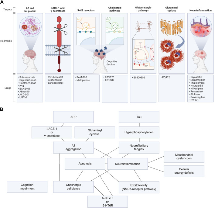 A figure from Advances in Alzheimer’s disease’s pharmacological treatment Conti Filho et al. 10.3389/fphar.2023.1101452