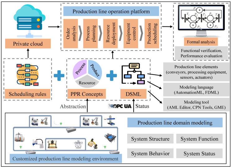 A figure from A Formal Performance Evaluation Method for Customised Plug-and-Play Manufacturing Systems Using Coloured Petri Nets