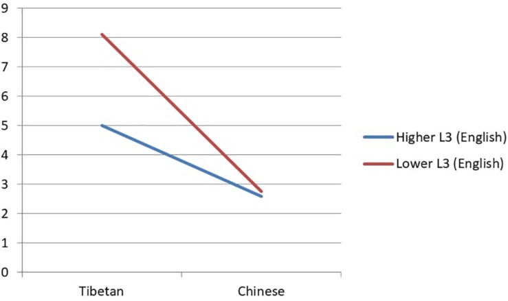 A figure from The Effect of the Non-task Language When Trilingual People Use Two Languages in a Language Switching Experiment