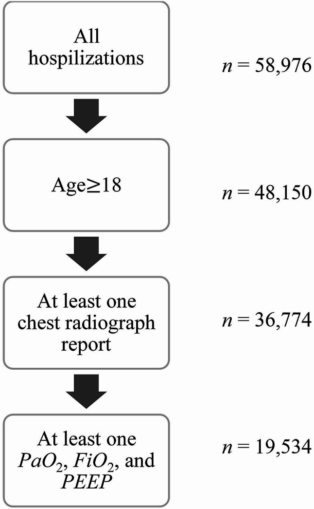 A figure from ARDSFlag: an NLP/machine learning algorithm to visualize and detect high-probability ARDS admissions independent of provider recognition and billing codes