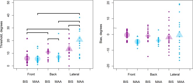 A figure from Comparison of auditory spatial bisection and minimum audible angle in front, lateral, and back space