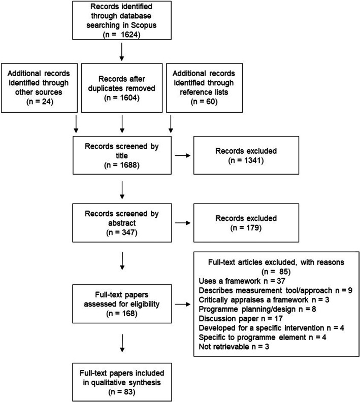 A figure from A scoping review of evaluation frameworks and their applicability to real-world physical activity and dietary change programme evaluation