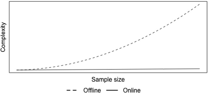 A figure from Estimating Multilevel Models on Data Streams