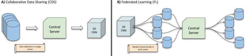 A figure from Federated learning for multi-center imaging diagnostics: a simulation study in cardiovascular disease