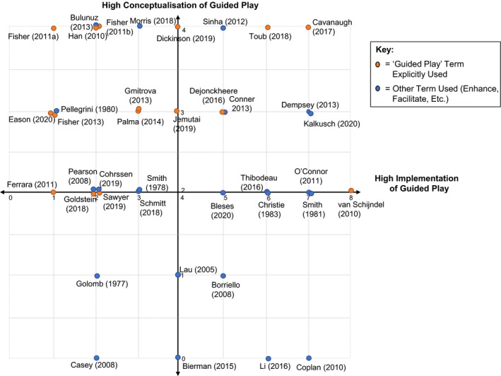 A figure from Can guidance during play enhance children’s learning and development in educational contexts? A systematic review and meta‐analysis Guided play systematic review SKENE et al.