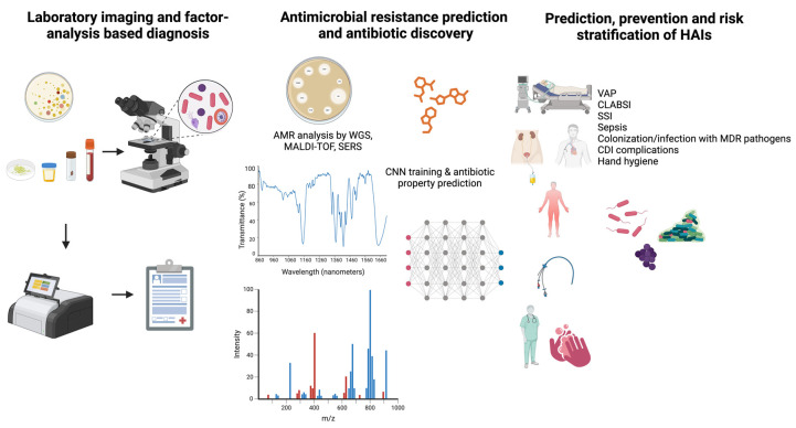 A figure from Harnessing of Artificial Intelligence for the Diagnosis and Prevention of Hospital-Acquired Infections: A Systematic Review