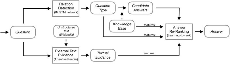 A figure from Novel knowledge-based system with relation detection and textual evidence for question answering research A novel KBQA system combining relation detection and textual evidence