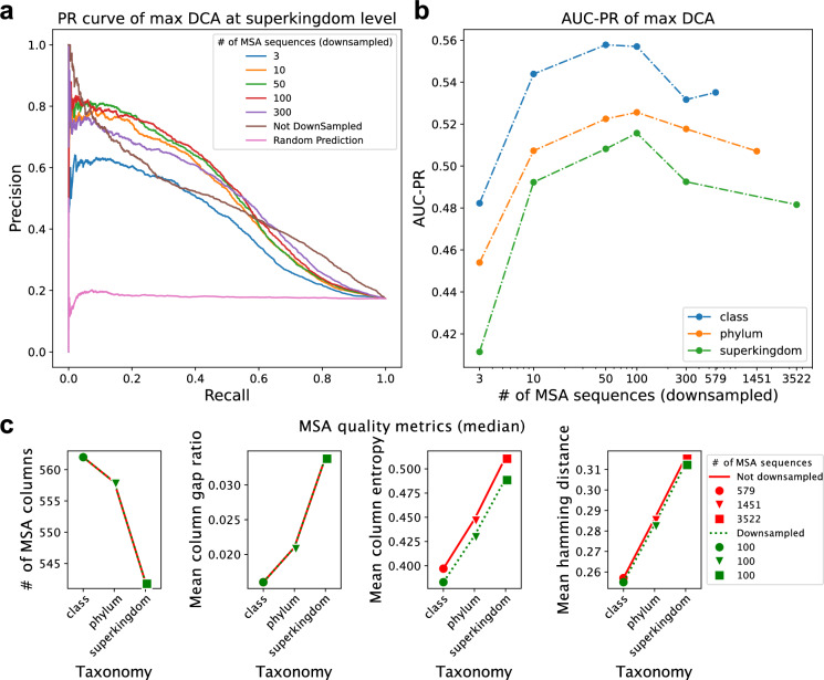 A figure from Enhancing coevolutionary signals in protein–protein interaction prediction through clade-wise alignment integration