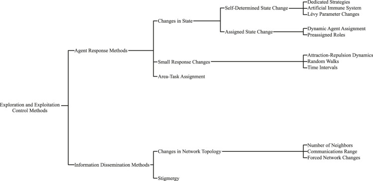 A figure from Balancing Collective Exploration and Exploitation in Multi-Agent and Multi-Robot Systems: A Review Kwa et al. Balancing Collective Exploration and Exploitation