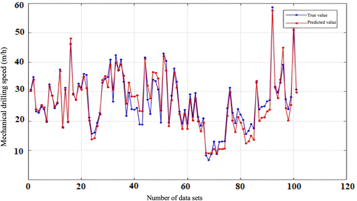 A figure from Research on an intelligent drilling parameter optimization method using sliding window segmentation based on the hydraulic-mechanical specific energy model Intelligent drilling parameter optimization via sliding window H-MSE model